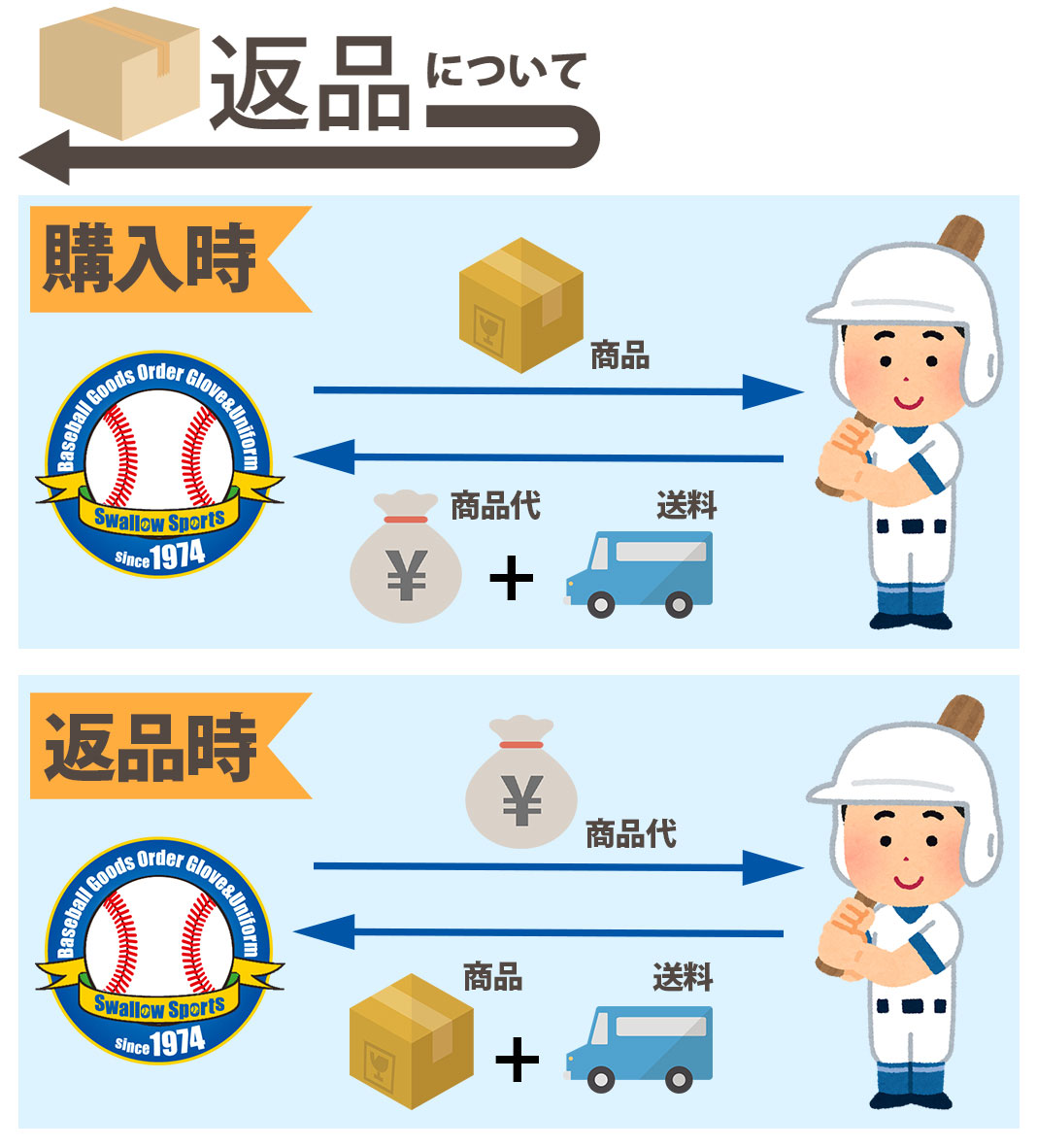 商品を返品したい – スワロースポーツ